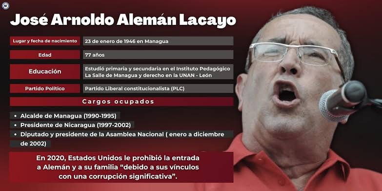 Ficha gráfica con los datos de José Arnoldo Alemán Lacayo y su fotografía hablando ante un micrófono